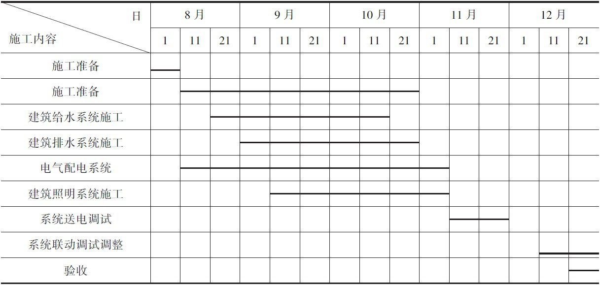 二級建造師機電施工技術(shù)知識點6:機電工程施工進度管理
