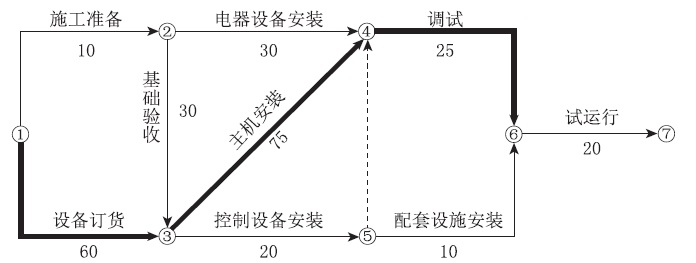 二級建造師機電施工技術(shù)知識點6:機電工程施工進度管理