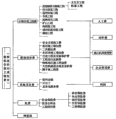 按造價(jià)形成劃分建安工程費(fèi)