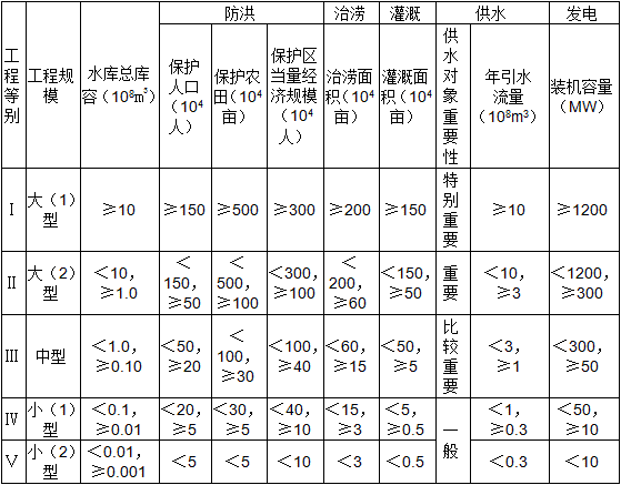 二級建造師水利施工技術(shù)知識點(diǎn)8：水利水電工程等級劃分及特征水位