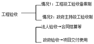 二級(jí)建造師施工質(zhì)量驗(yàn)收考點(diǎn):施工項(xiàng)目竣工質(zhì)量驗(yàn)收程序