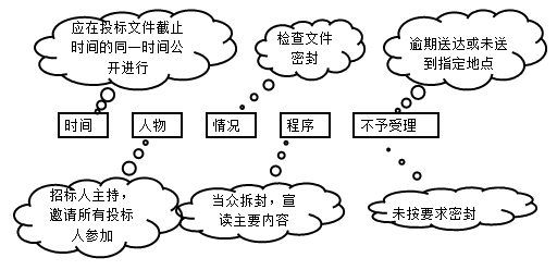 二級建造師法規(guī)第三章建設(shè)工程招標投標制度:招標的基本程序