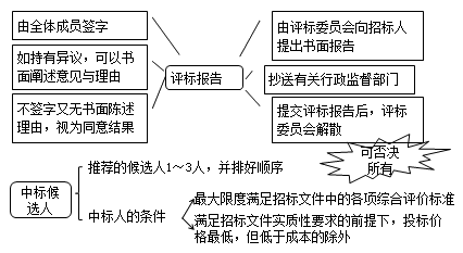 二級建造師法規(guī)第三章建設(shè)工程招標投標制度:招標的基本程序