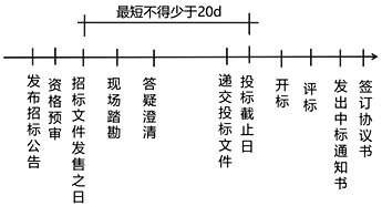 二級建造師建筑工程第十講建筑工程施工招投標管理：施工招標投標管理要求