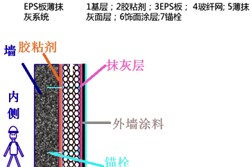 二級建造師建筑工程第七講防水與保溫工程施工技術(shù)：保溫工程
