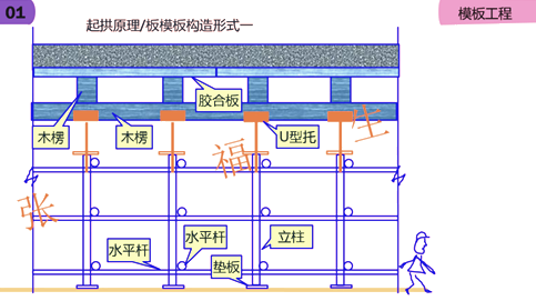 二級(jí)建造師建筑工程第六講主體結(jié)構(gòu)工程施工技術(shù):模板工程