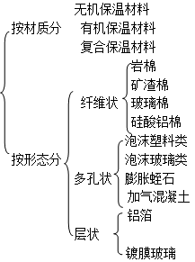 二級(jí)建造師建筑工程第三講建筑材料：木材、保溫與防火材料