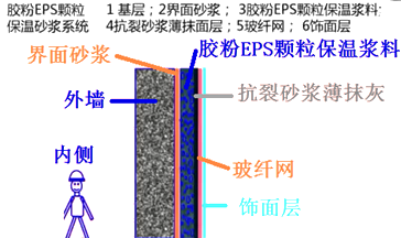 二級建造師建筑工程第七講防水與保溫工程施工技術(shù)：保溫工程