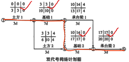二級建造師建筑工程第十四講施工進度管理：參數(shù)法及應(yīng)用