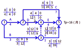 二級建造師建筑工程第十四講施工進度管理：參數(shù)法及應(yīng)用