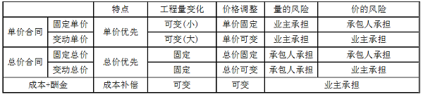 單價合同、總價合同、成本加酬金合同三種合同的特點(diǎn).png