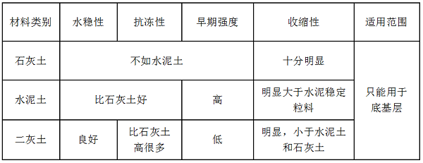 2019二級建造師市政常用材料：常用的基層材料.png