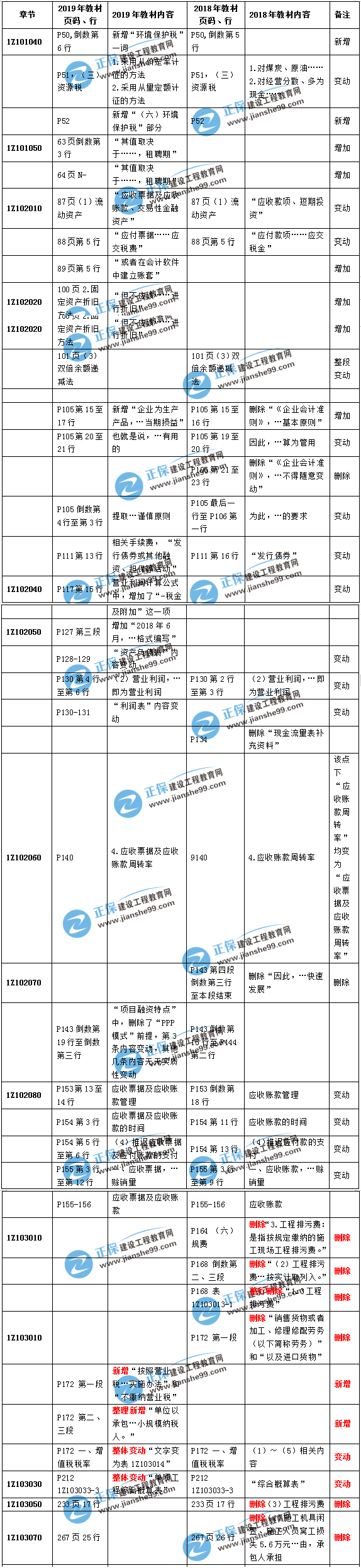 建設(shè)工程經(jīng)濟(jì) 建設(shè)工程經(jīng)濟(jì)
