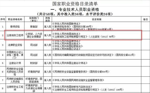 國家職業(yè)資格目錄清單 國家職業(yè)資格目錄清單