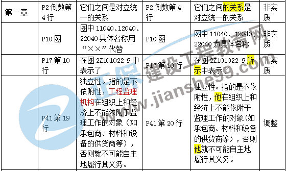 二級(jí)建造師教材變化第一章 二級(jí)建造師教材變化第一章