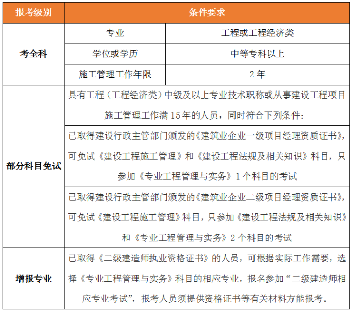 二級(jí)建造師報(bào)名條件