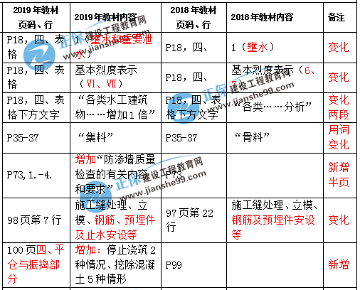 一級建造師水利教材變化解析