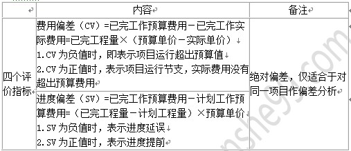 贏得值法的四個評價指標(biāo)表格