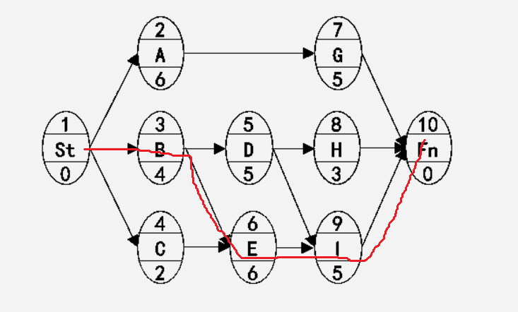 自由時(shí)差和總時(shí)差-解答 自由時(shí)差和總時(shí)差-解答