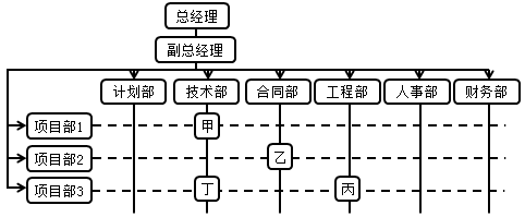 基本的組織結(jié)構(gòu)模式 基本的組織結(jié)構(gòu)模式
