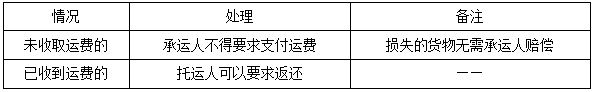 二建法規(guī)考點(diǎn)64 二建法規(guī)考點(diǎn)64
