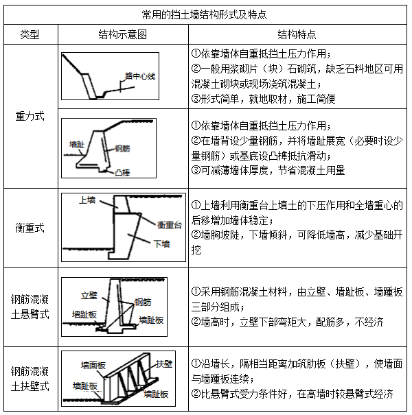 二建市政實務考點10 二建市政實務考點10