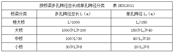 二建市政實(shí)務(wù)考點(diǎn)32