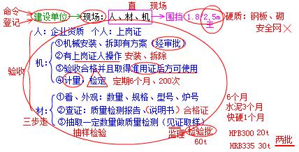 二建市政實務(wù)考點34