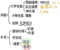 二建市政實務(wù)35