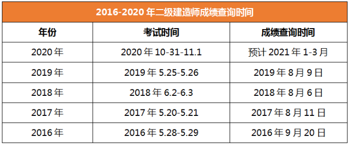 2020年二級建造師成績查詢時間西藏 2020年二級建造師成績查詢時間西藏