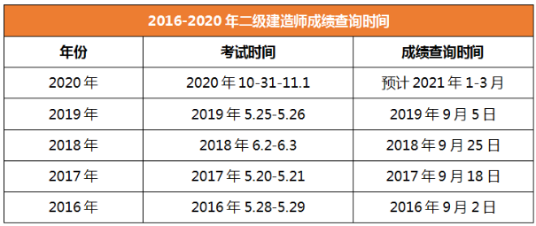 2020年二級(jí)建造師成績(jī)查詢時(shí)間遼寧