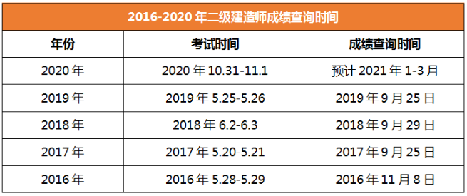 2020年二級建造師成績查詢時間河南