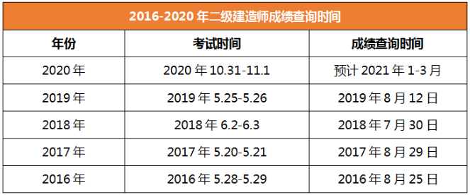 2020年二級(jí)建造師成績查詢時(shí)間江蘇