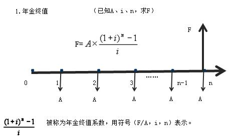 一建經(jīng)濟(jì)考點(diǎn)5