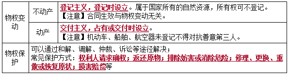 二建法規(guī)考點(diǎn)9