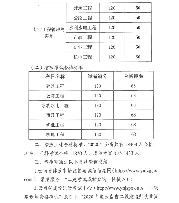 云南2020年二級建造師考試合格標(biāo)準(zhǔn)公布 云南2020年二級建造師考試合格標(biāo)準(zhǔn)公布