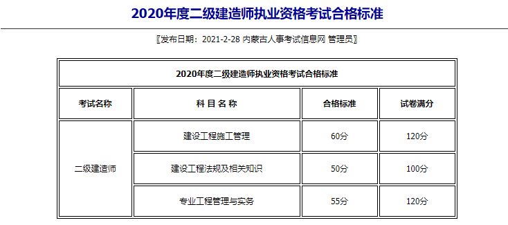 2020年內(nèi)蒙古二級(jí)建造師考試合格標(biāo)準(zhǔn) 2020年內(nèi)蒙古二級(jí)建造師考試合格標(biāo)準(zhǔn)