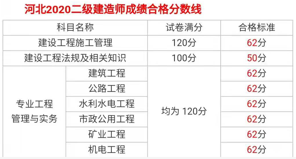 2020年河北二級建造師考試成績合格標(biāo)準(zhǔn)公布 2020年河北二級建造師考試成績合格標(biāo)準(zhǔn)公布