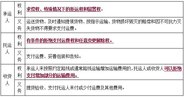 二建法規(guī)考點66 二建法規(guī)考點66