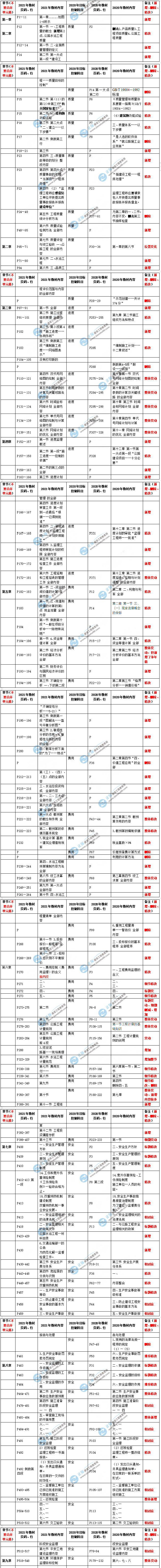 監(jiān)理工程師交通教材對比 監(jiān)理工程師交通教材對比