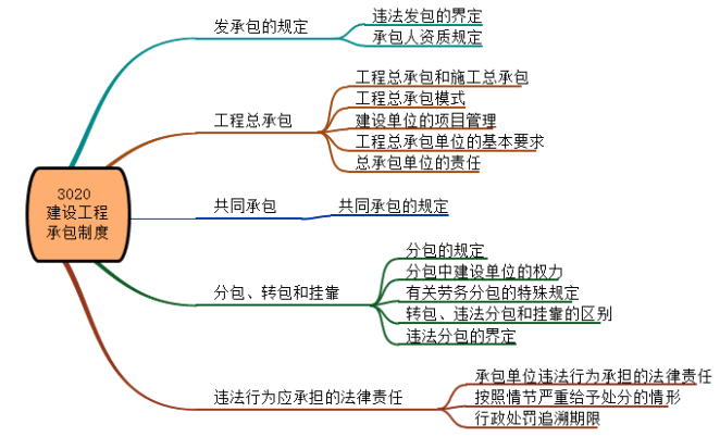一建法規(guī)考點139 一建法規(guī)考點139