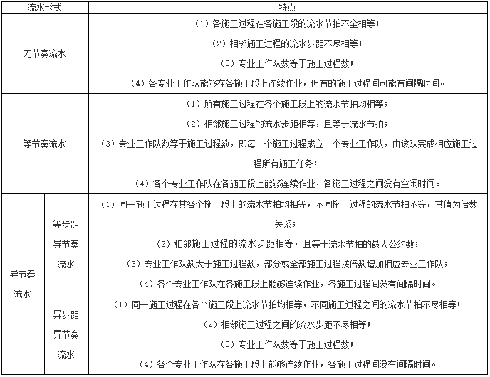 一級建造師建筑工程知識點 一級建造師建筑工程知識點