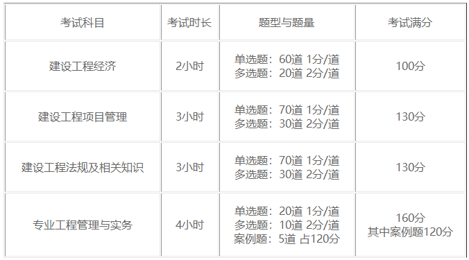 一級(jí)建造師考試題型題量 一級(jí)建造師考試題型題量