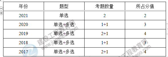 監(jiān)理工程師法規(guī)考點(diǎn) 監(jiān)理工程師法規(guī)考點(diǎn)
