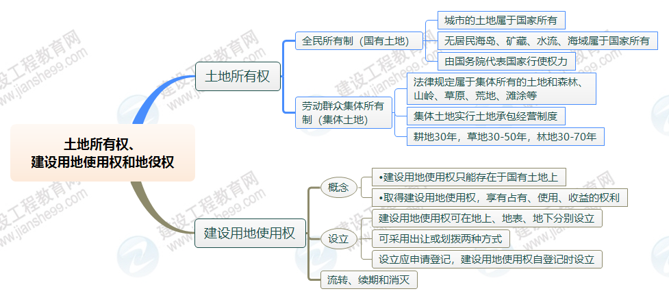 一級建造師思維導(dǎo)圖 一級建造師思維導(dǎo)圖