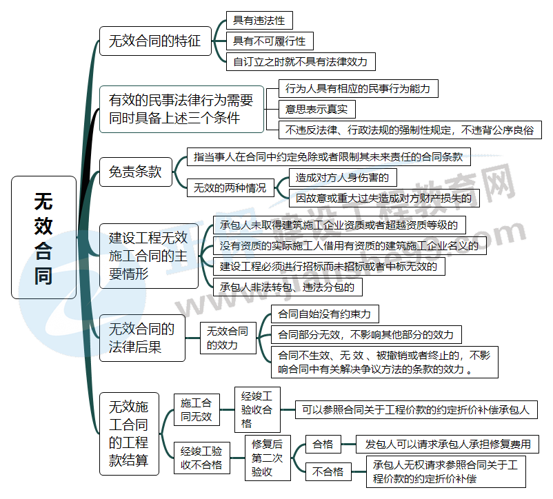 無(wú)效合同 無(wú)效合同
