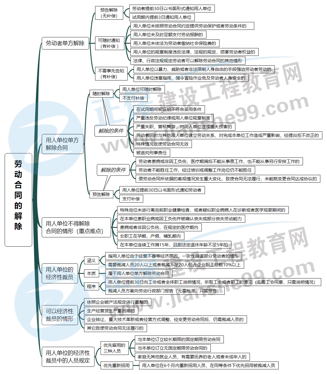 勞動合同的解除 勞動合同的解除