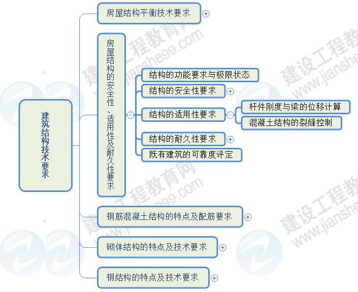 結(jié)構(gòu)的適用性要求 結(jié)構(gòu)的適用性要求