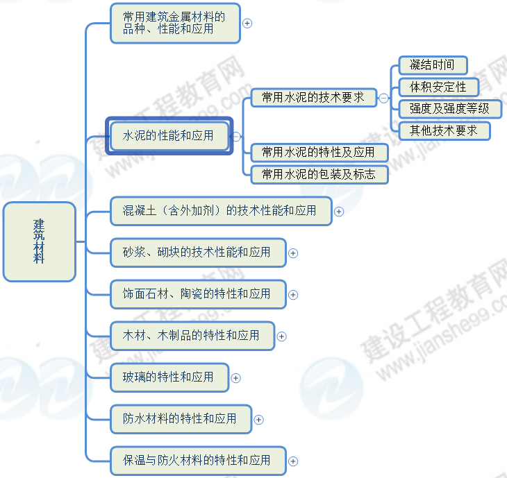 水泥的性能和應用 水泥的性能和應用