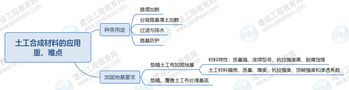 土工合成材料的應(yīng)用 土工合成材料的應(yīng)用